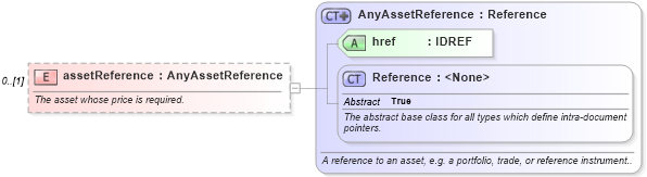 XSD Diagram of assetReference in schema fpml-riskdef-5-6_xsd (Financial products Markup Language (FpML®))