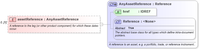 XSD Diagram of assetReference in schema fpml-valuation-5-6_xsd (Financial products Markup Language (FpML®))