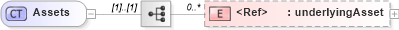XSD Diagram of Assets in schema fpml-collateral-processes-5-6_xsd (Financial products Markup Language (FpML®))