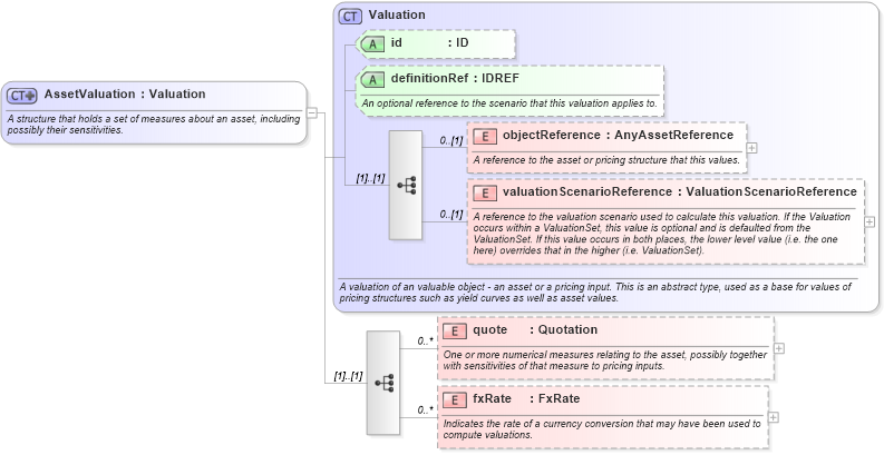 XSD Diagram of AssetValuation in schema fpml-valuation-5-6_xsd (Financial products Markup Language (FpML®))