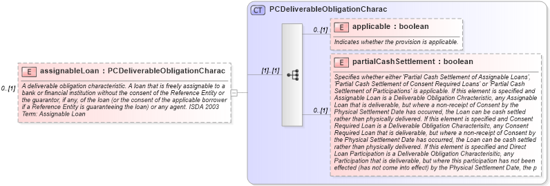 XSD Diagram of assignableLoan in schema fpml-cd-5-6_xsd (Financial products Markup Language (FpML®))