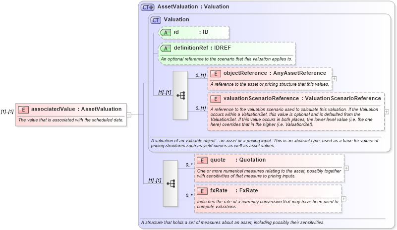 XSD Diagram of associatedValue in schema fpml-valuation-5-6_xsd (Financial products Markup Language (FpML®))