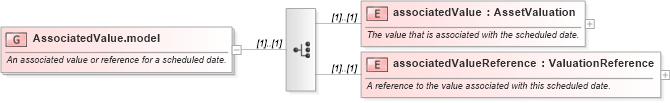 XSD Diagram of AssociatedValue.model in schema fpml-valuation-5-6_xsd (Financial products Markup Language (FpML®))