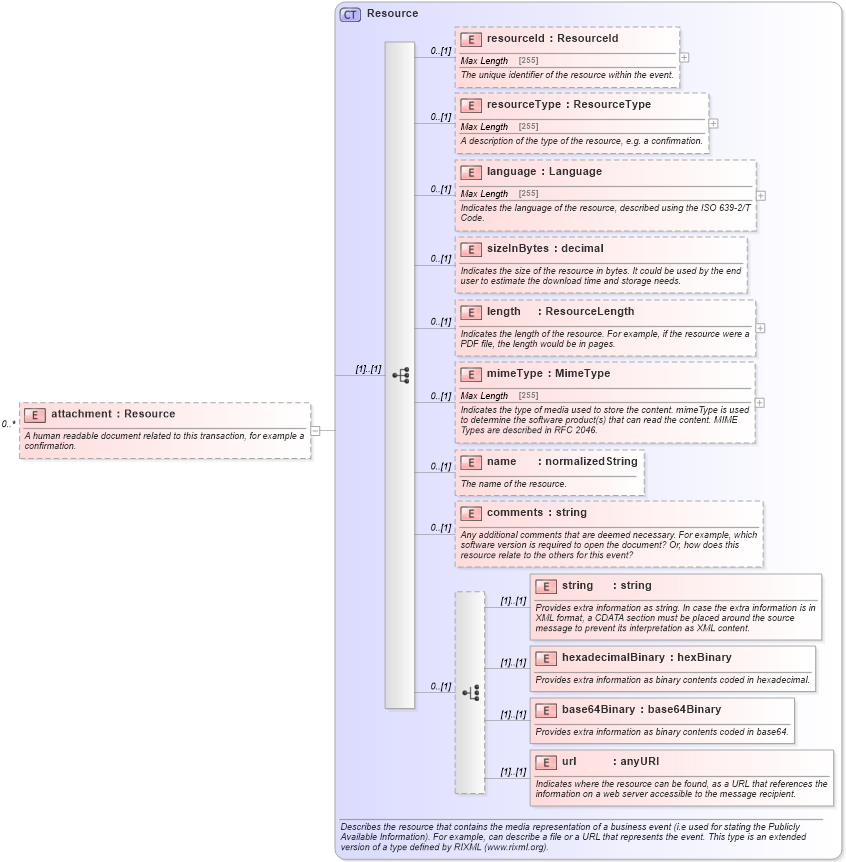 XSD Diagram of attachment in schema fpml-shared-5-6_xsd (Financial products Markup Language (FpML®))