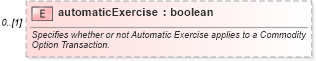 XSD Diagram of automaticExercise in schema fpml-com-5-6_xsd (Financial products Markup Language (FpML®))