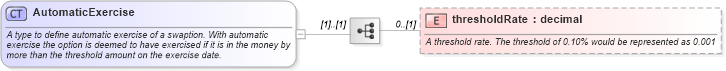XSD Diagram of AutomaticExercise in schema fpml-shared-5-6_xsd (Financial products Markup Language (FpML®))