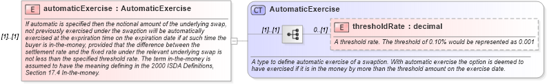 XSD Diagram of automaticExercise in schema fpml-shared-5-6_xsd (Financial products Markup Language (FpML®))