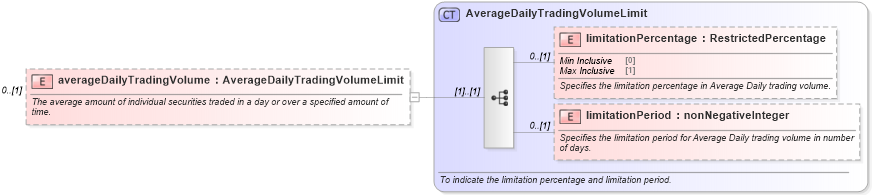 XSD Diagram of averageDailyTradingVolume in schema fpml-asset-5-6_xsd (Financial products Markup Language (FpML®))