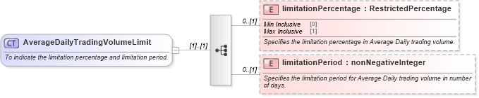 XSD Diagram of AverageDailyTradingVolumeLimit in schema fpml-shared-5-6_xsd (Financial products Markup Language (FpML®))