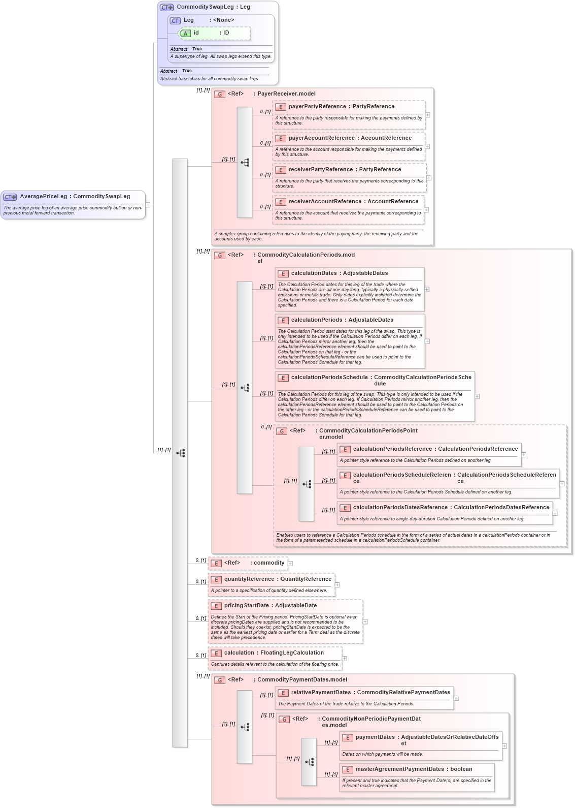 XSD Diagram of AveragePriceLeg in schema fpml-com-5-6_xsd (Financial products Markup Language (FpML®))