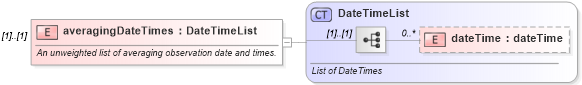 XSD Diagram of averagingDateTimes in schema fpml-option-shared-5-6_xsd (Financial products Markup Language (FpML®))