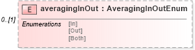XSD Diagram of averagingInOut in schema fpml-option-shared-5-6_xsd (Financial products Markup Language (FpML®))