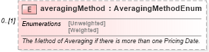 XSD Diagram of averagingMethod in schema fpml-com-5-6_xsd (Financial products Markup Language (FpML®))