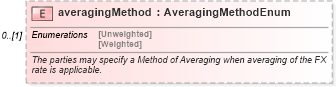 XSD Diagram of averagingMethod in schema fpml-com-5-6_xsd (Financial products Markup Language (FpML®))