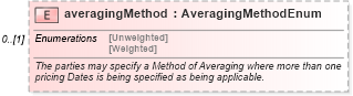 XSD Diagram of averagingMethod in schema fpml-com-5-6_xsd (Financial products Markup Language (FpML®))