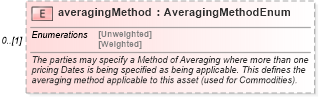 XSD Diagram of averagingMethod in schema fpml-generic-5-6_xsd (Financial products Markup Language (FpML®))