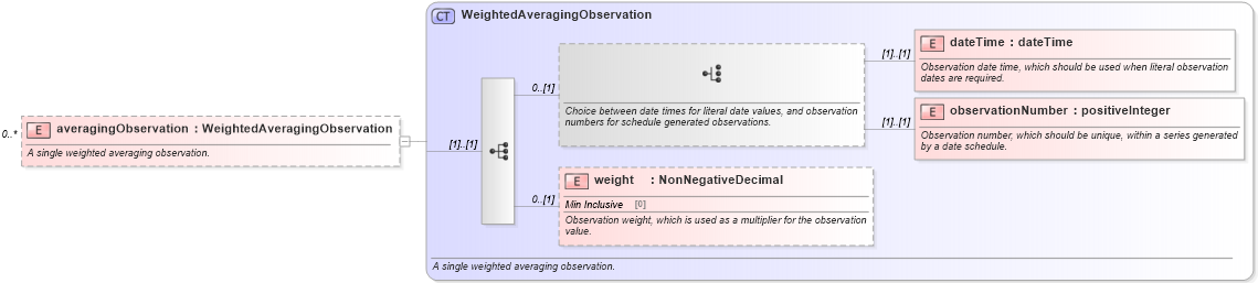 XSD Diagram of averagingObservation in schema fpml-option-shared-5-6_xsd (Financial products Markup Language (FpML®))