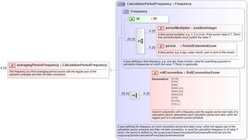 XSD Diagram of averagingPeriodFrequency in schema fpml-option-shared-5-6_xsd (Financial products Markup Language (FpML®))