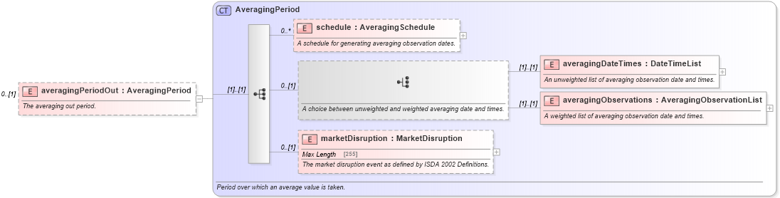 XSD Diagram of averagingPeriodOut in schema fpml-option-shared-5-6_xsd (Financial products Markup Language (FpML®))