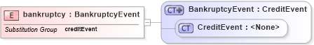 XSD Diagram of bankruptcy in schema fpml-credit-event-notification-5-6_xsd (Financial products Markup Language (FpML®))