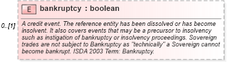 XSD Diagram of bankruptcy in schema fpml-option-shared-5-6_xsd (Financial products Markup Language (FpML®))