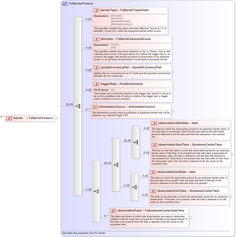 XSD Diagram of barrier in schema fpml-fx-5-6_xsd (Financial products Markup Language (FpML®))