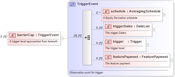 XSD Diagram of barrierCap in schema fpml-option-shared-5-6_xsd (Financial products Markup Language (FpML®))