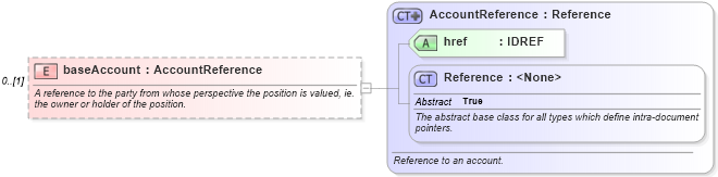 XSD Diagram of baseAccount in schema fpml-valuation-5-6_xsd (Financial products Markup Language (FpML®))