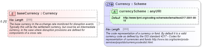 XSD Diagram of baseCurrency in schema fpml-fx-5-6_xsd (Financial products Markup Language (FpML®))