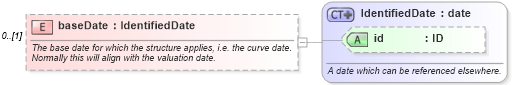 XSD Diagram of baseDate in schema fpml-riskdef-5-6_xsd (Financial products Markup Language (FpML®))