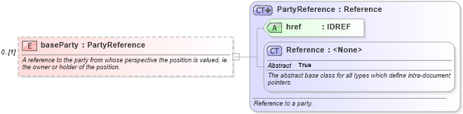 XSD Diagram of baseParty in schema fpml-valuation-5-6_xsd (Financial products Markup Language (FpML®))