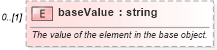XSD Diagram of baseValue in schema fpml-doc-5-6_xsd (Financial products Markup Language (FpML®))