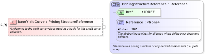 XSD Diagram of baseYieldCurve in schema fpml-mktenv-5-6_xsd (Financial products Markup Language (FpML®))