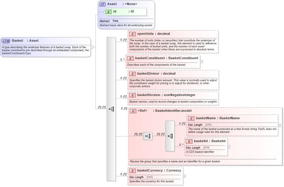 XSD Diagram of Basket in schema fpml-asset-5-6_xsd (Financial products Markup Language (FpML®))