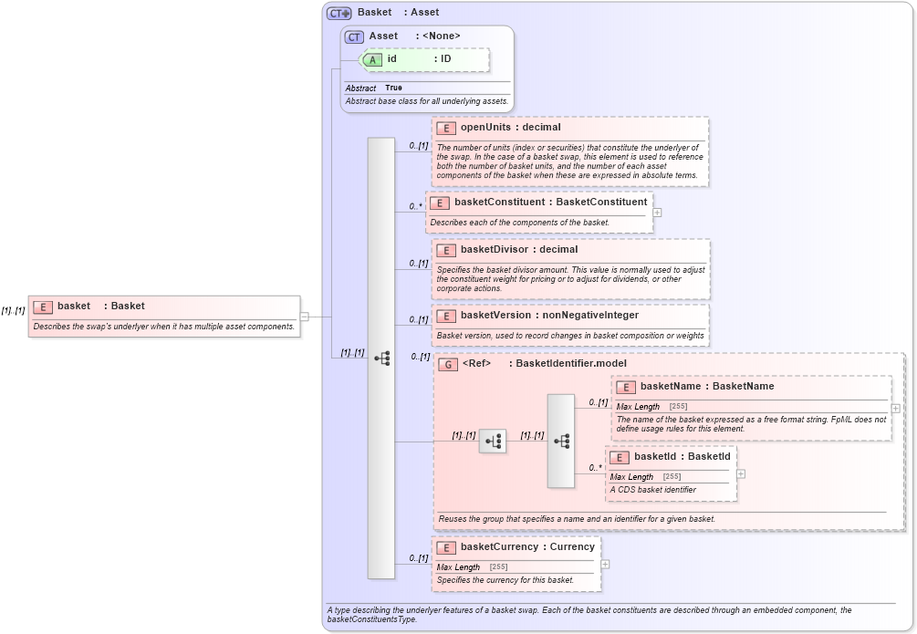 XSD Diagram of basket in schema fpml-asset-5-6_xsd (Financial products Markup Language (FpML®))