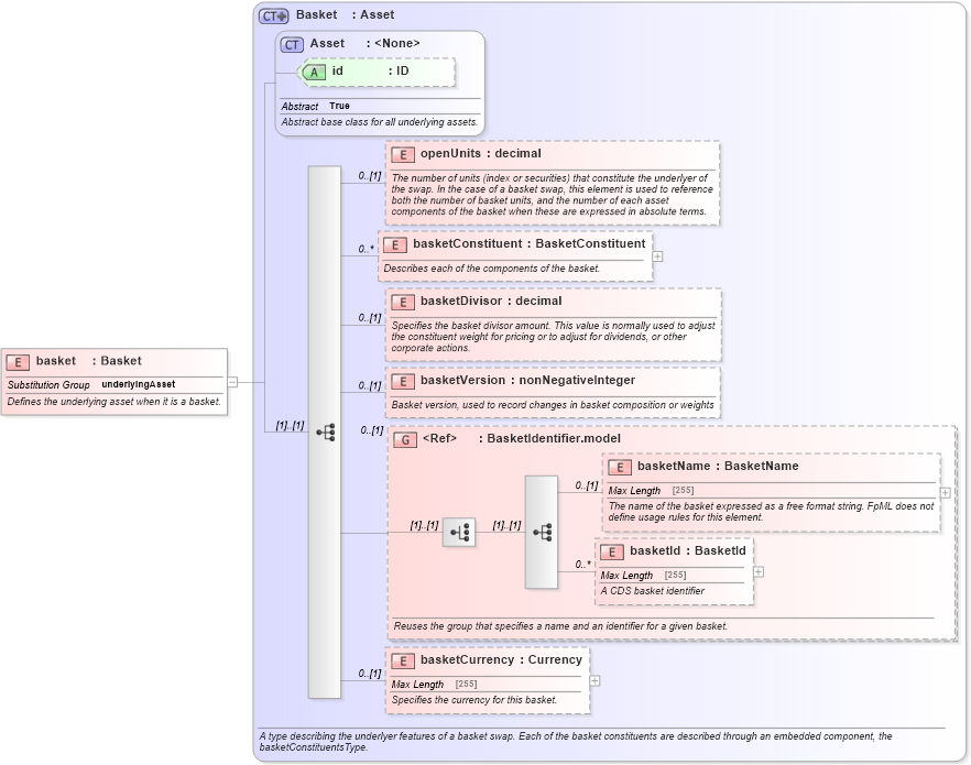 XSD Diagram of basket in schema fpml-asset-5-6_xsd (Financial products Markup Language (FpML®))