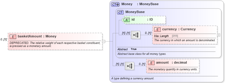 XSD Diagram of basketAmount in schema fpml-asset-5-6_xsd (Financial products Markup Language (FpML®))