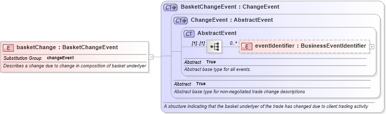 XSD Diagram of basketChange in schema fpml-business-events-5-6_xsd (Financial products Markup Language (FpML®))