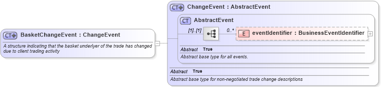 XSD Diagram of BasketChangeEvent in schema fpml-business-events-5-6_xsd (Financial products Markup Language (FpML®))