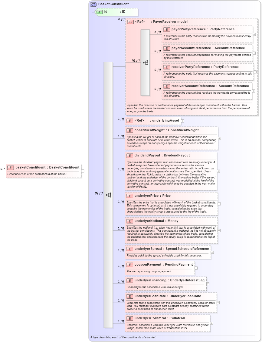 XSD Diagram of basketConstituent in schema fpml-asset-5-6_xsd (Financial products Markup Language (FpML®))