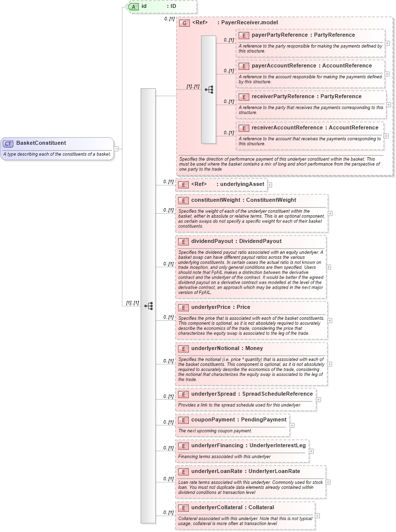 XSD Diagram of BasketConstituent in schema fpml-asset-5-6_xsd (Financial products Markup Language (FpML®))