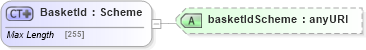 XSD Diagram of BasketId in schema fpml-asset-5-6_xsd (Financial products Markup Language (FpML®))