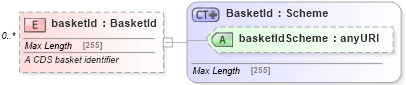 XSD Diagram of basketId in schema fpml-asset-5-6_xsd (Financial products Markup Language (FpML®))