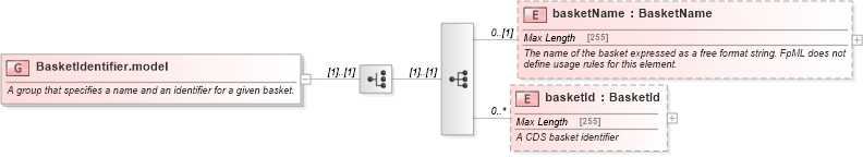 XSD Diagram of BasketIdentifier.model in schema fpml-asset-5-6_xsd (Financial products Markup Language (FpML®))