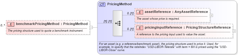 XSD Diagram of benchmarkPricingMethod in schema fpml-riskdef-5-6_xsd (Financial products Markup Language (FpML®))