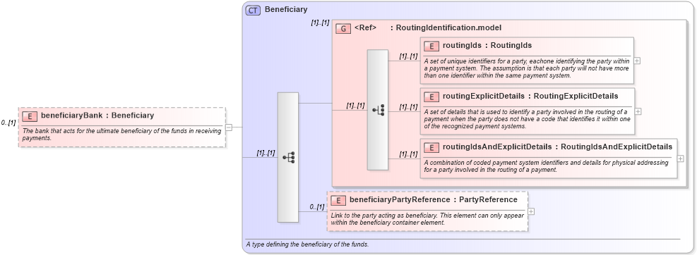 XSD Diagram of beneficiaryBank in schema fpml-shared-5-6_xsd (Financial products Markup Language (FpML®))