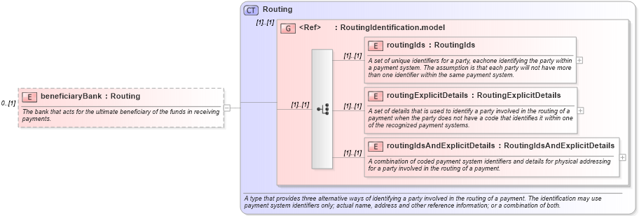 XSD Diagram of beneficiaryBank in schema fpml-shared-5-6_xsd (Financial products Markup Language (FpML®))