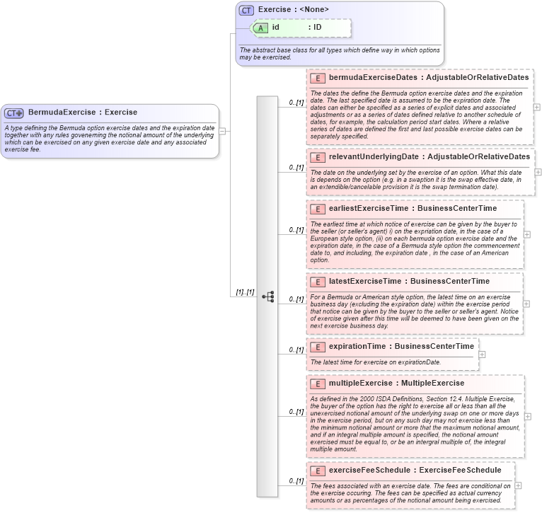 XSD Diagram of BermudaExercise in schema fpml-shared-5-6_xsd (Financial products Markup Language (FpML®))