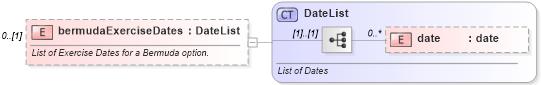 XSD Diagram of bermudaExerciseDates in schema fpml-eqd-5-6_xsd (Financial products Markup Language (FpML®))