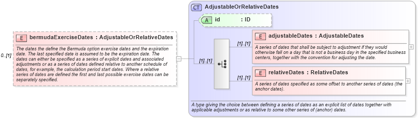 XSD Diagram of bermudaExerciseDates in schema fpml-shared-5-6_xsd (Financial products Markup Language (FpML®))